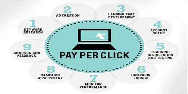 PPC Advertising Management in USA