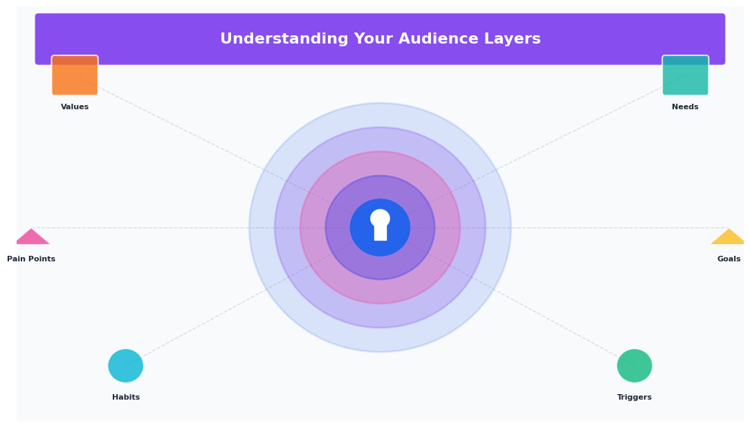 understanding your audience
