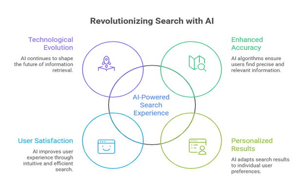 AI-Powered Search Experience